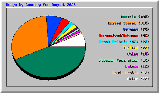 Usage by Country for August 2023