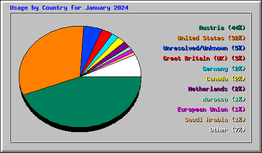 Usage by Country for January 2024