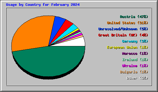 Usage by Country for February 2024