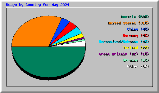 Usage by Country for May 2024