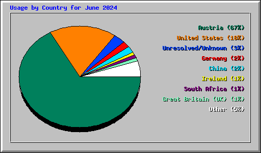 Usage by Country for June 2024