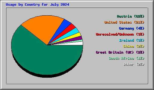 Usage by Country for July 2024