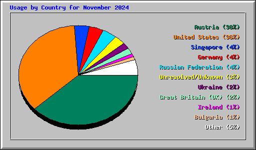 Usage by Country for November 2024