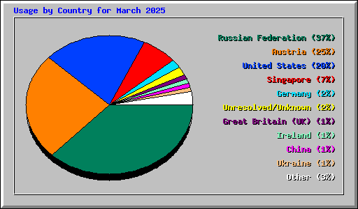Usage by Country for March 2025