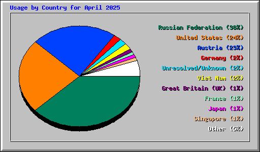 Usage by Country for April 2025