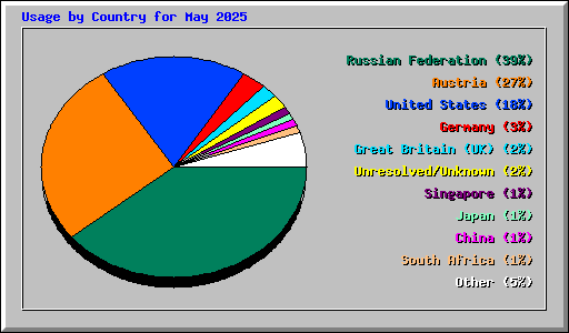 Usage by Country for May 2025