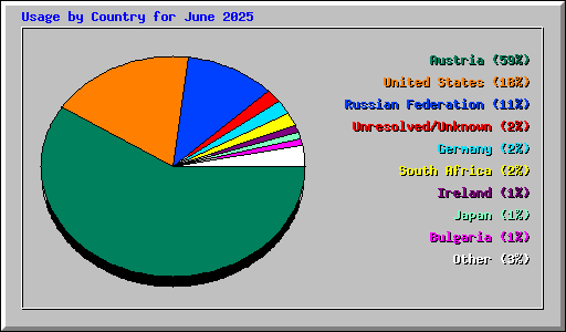 Usage by Country for June 2025