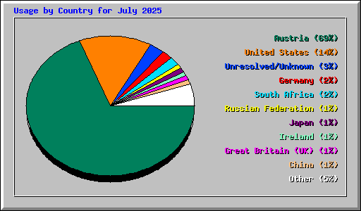 Usage by Country for July 2025