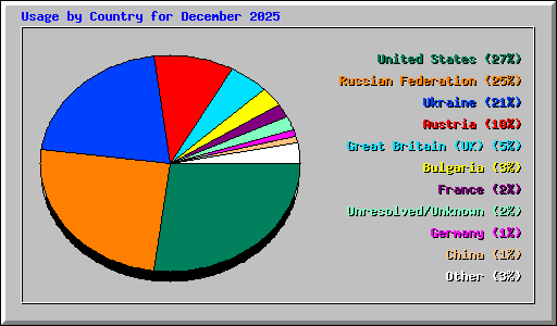 Usage by Country for December 2025