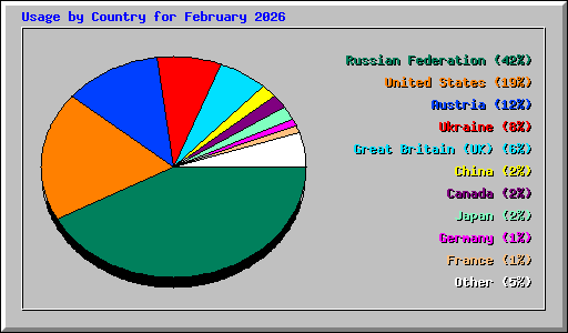Usage by Country for February 2026