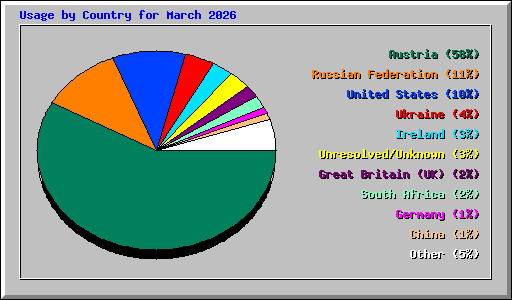 Usage by Country for March 2026