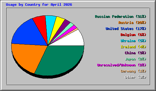Usage by Country for April 2026