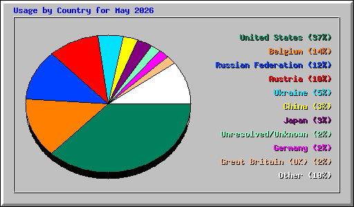 Usage by Country for May 2026