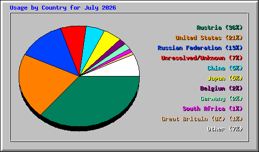 Usage by Country for July 2026