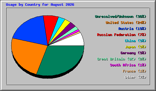 Usage by Country for August 2026