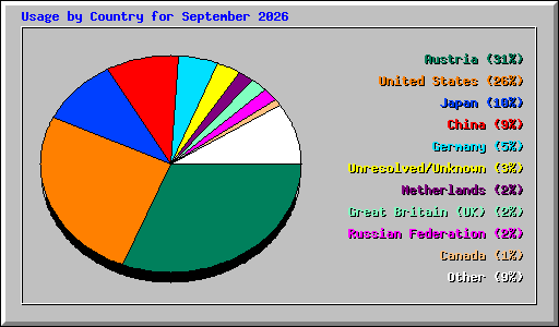 Usage by Country for September 2026