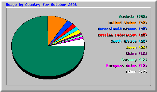 Usage by Country for October 2026