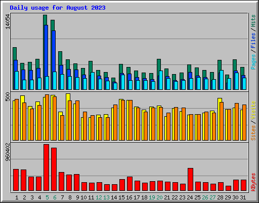 Daily usage for August 2023