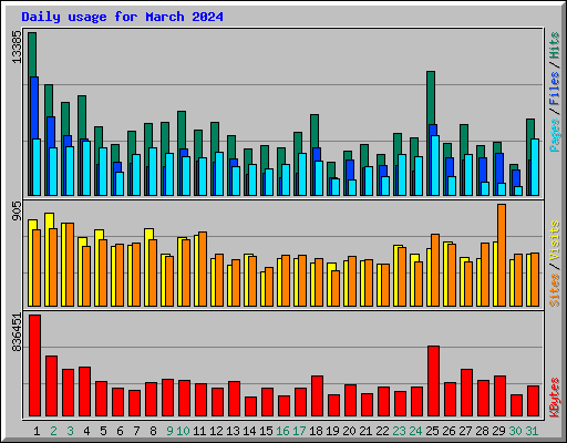 Daily usage for March 2024