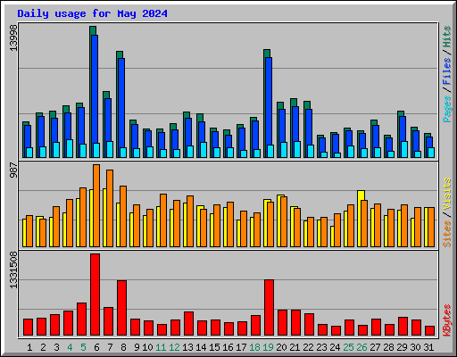 Daily usage for May 2024