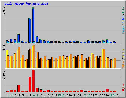 Daily usage for June 2024