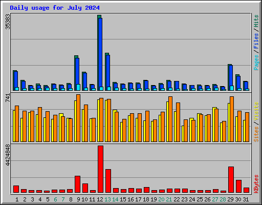 Daily usage for July 2024