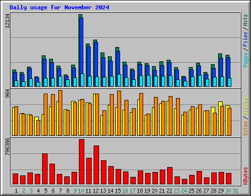 Daily usage for November 2024