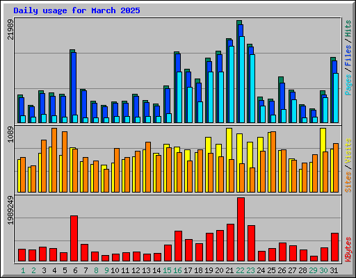 Daily usage for March 2025