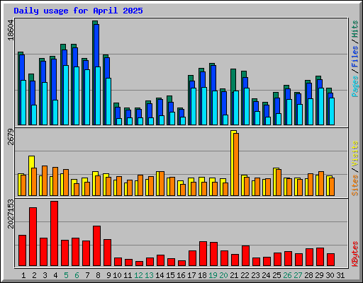 Daily usage for April 2025