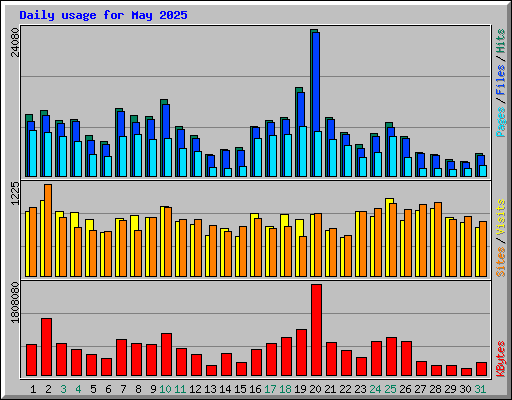 Daily usage for May 2025