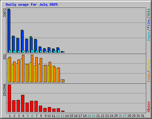 Daily usage for July 2025