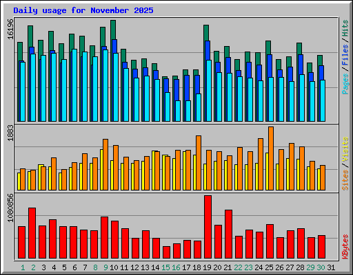 Daily usage for November 2025
