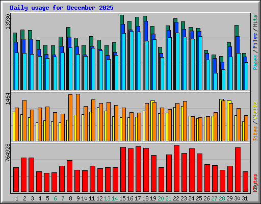 Daily usage for December 2025