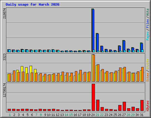 Daily usage for March 2026