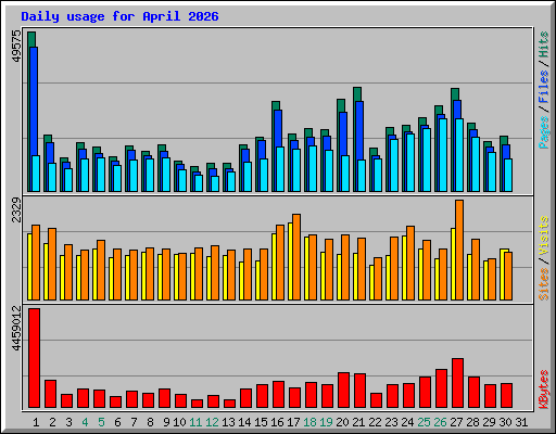 Daily usage for April 2026