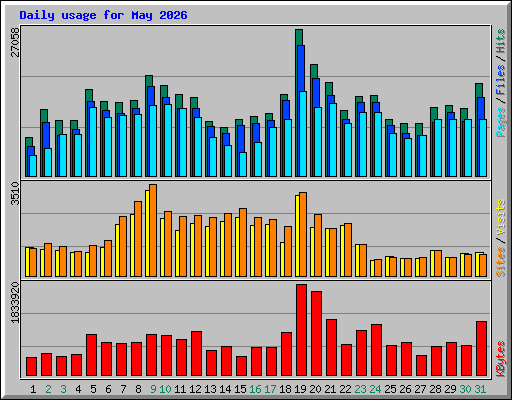 Daily usage for May 2026