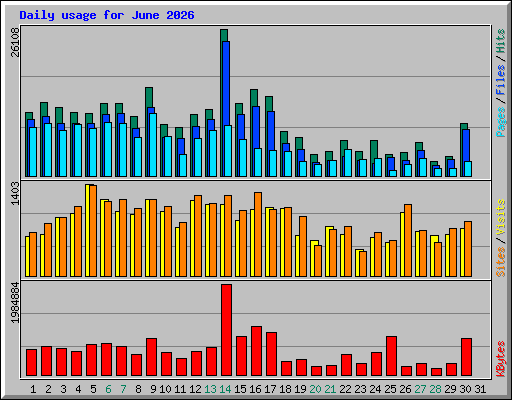 Daily usage for June 2026