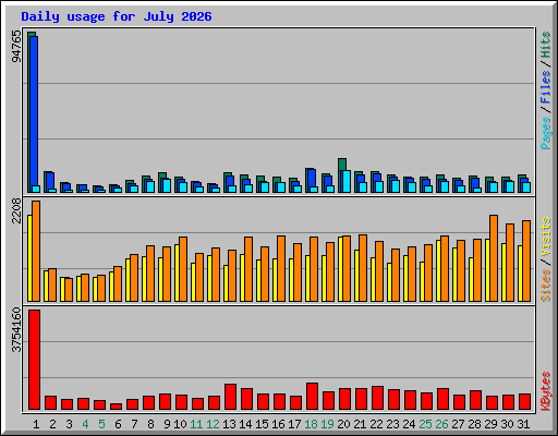 Daily usage for July 2026