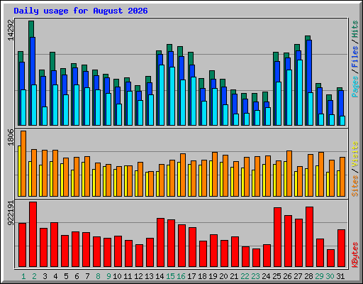 Daily usage for August 2026