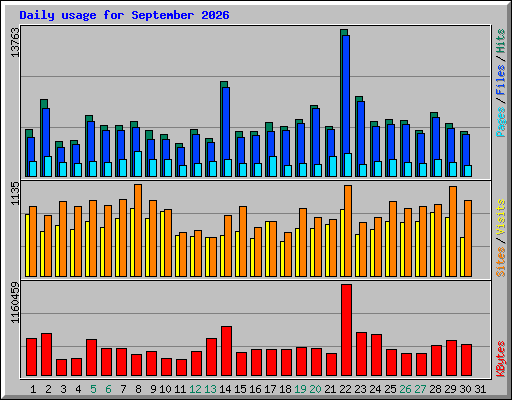 Daily usage for September 2026