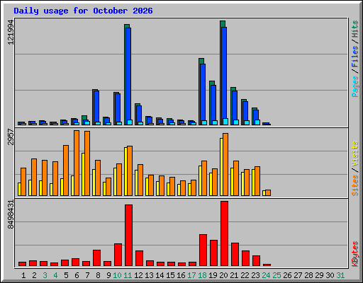 Daily usage for October 2026