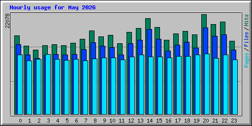 Hourly usage for May 2026